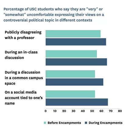 Bar graph showing percent of USC students uncomfortable expressing views in 4 public contexts, pre encampment compared to post encampment.